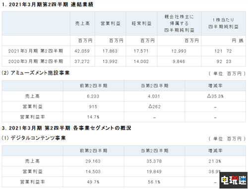 卡普空2021財年上半年財報營收增長 實體業(yè)務受挫 怪物獵人 生化危機3：重制版 卡普空 電玩迷資訊  第2張