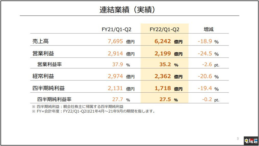 任天堂2022財年上半年財報：Switch銷量破9287萬臺 馬車8仍熱賣 馬里奧賽車8豪華版 New寶可夢隨樂拍 主機銷量 Switch 財報 任天堂 任天堂SWITCH  第2張