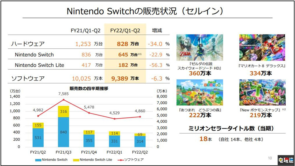 任天堂2022財年上半年財報：Switch銷量破9287萬臺 馬車8仍熱賣 馬里奧賽車8豪華版 New寶可夢隨樂拍 主機銷量 Switch 財報 任天堂 任天堂SWITCH  第4張