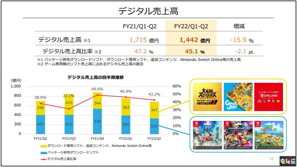 任天堂2022財年上半年財報：Switch銷量破9287萬臺 馬車8仍熱賣 馬里奧賽車8豪華版 New寶可夢隨樂拍 主機銷量 Switch 財報 任天堂 任天堂SWITCH  第5張