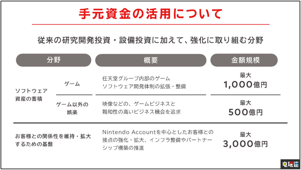 任天堂宣布投入1000億日元增強第一方開發 不排除收購開發商 任天堂Tokyo 銀河戰士 卡比 塞爾達傳說 馬里奧 第一方 任天堂 任天堂SWITCH  第2張