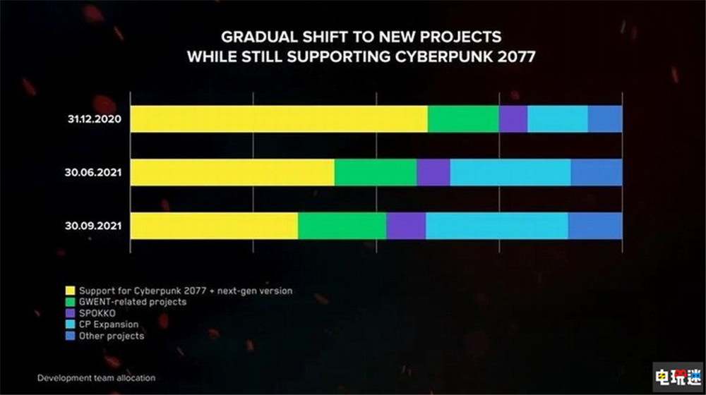《賽博朋克2077》次世代版本發售窗口敲定 CDPR加快DLC開發 XSX PS5 CDPR 賽博朋克2077 電玩迷資訊  第2張