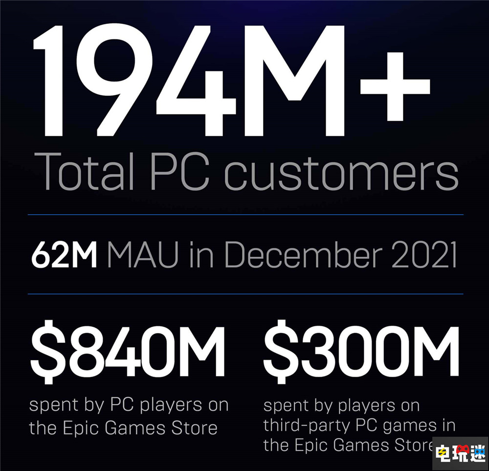 Epic商店用戶數突破1.94億 7.65億份游戲被喜加一 數字游戲 PC Epic商店 STEAM/Epic  第2張