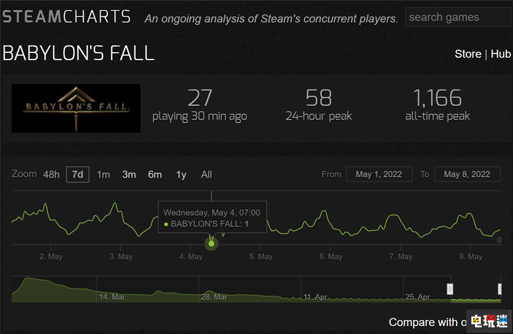 《巴比倫隕落》Steam版發(fā)售兩個月 最低玩家人數(shù)僅為1人 Steam 白金工作室 史克威爾艾尼克斯 SE 巴比倫隕落 STEAM/Epic  第2張