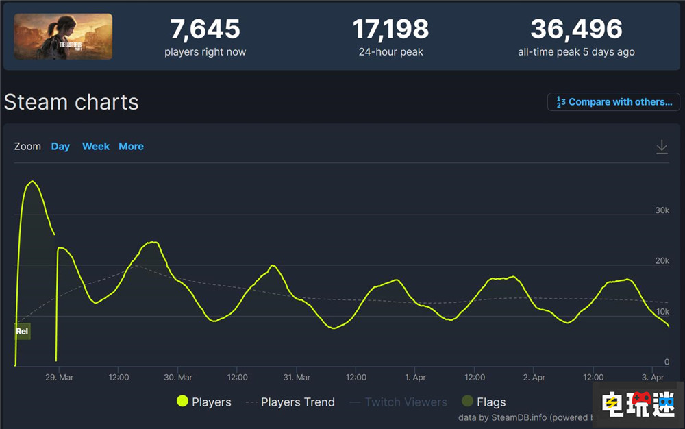《最后生還者 第一部》Steam版可超時限破例退款 頑皮狗 PC Steam TLOU 最后生還者 STEAM/Epic  第3張