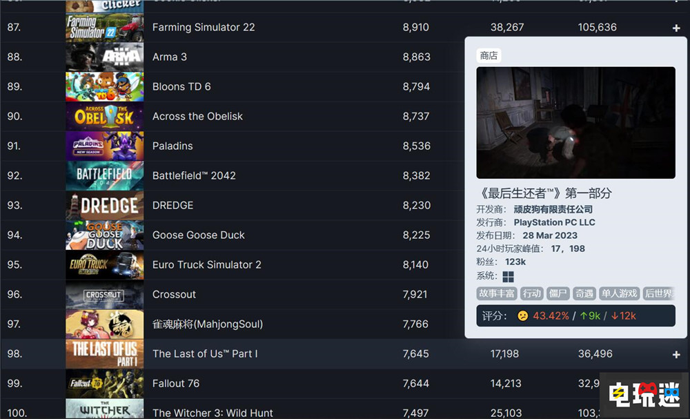《最后生還者 第一部》Steam版可超時限破例退款 頑皮狗 PC Steam TLOU 最后生還者 STEAM/Epic  第4張
