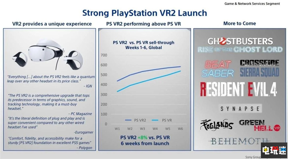 索尼宣布PSVR2前6周銷量達到60萬臺超越PSVR同期 PSVR2銷量 PS5 索尼 VR PSVR2 索尼PS  第4張