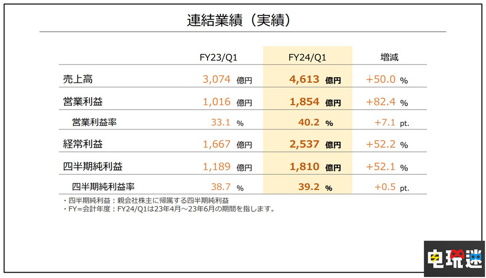 任天堂Q1財報：NS銷量破1億2953萬臺 王國之淚銷量破1851萬份 王國之淚 塞爾達傳說 超級馬力歐兄弟大電影 游戲銷量 主機銷量 財報 Switch 任天堂 任天堂SWITCH  第2張