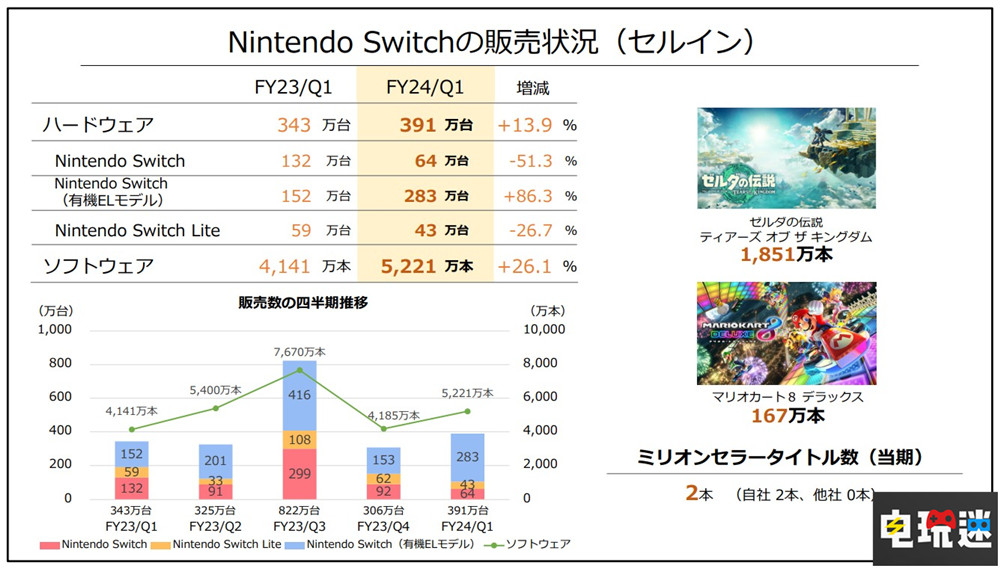 任天堂Q1財報：NS銷量破1億2953萬臺 王國之淚銷量破1851萬份 王國之淚 塞爾達傳說 超級馬力歐兄弟大電影 游戲銷量 主機銷量 財報 Switch 任天堂 任天堂SWITCH  第3張