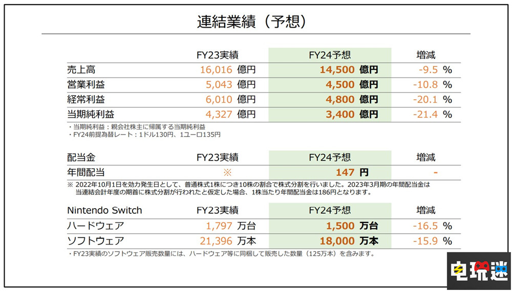 任天堂Q1財報：NS銷量破1億2953萬臺 王國之淚銷量破1851萬份 王國之淚 塞爾達傳說 超級馬力歐兄弟大電影 游戲銷量 主機銷量 財報 Switch 任天堂 任天堂SWITCH  第4張