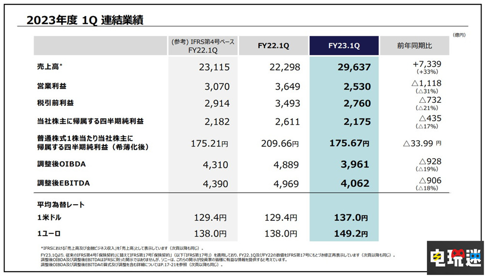 索尼2023財年Q1財報：PS5銷量破4170萬 漫威蜘蛛俠2 財報 PS4 PS5 索尼 索尼PS  第2張