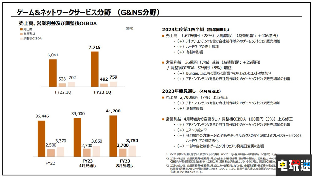 索尼2023財年Q1財報：PS5銷量破4170萬 漫威蜘蛛俠2 財報 PS4 PS5 索尼 索尼PS  第3張