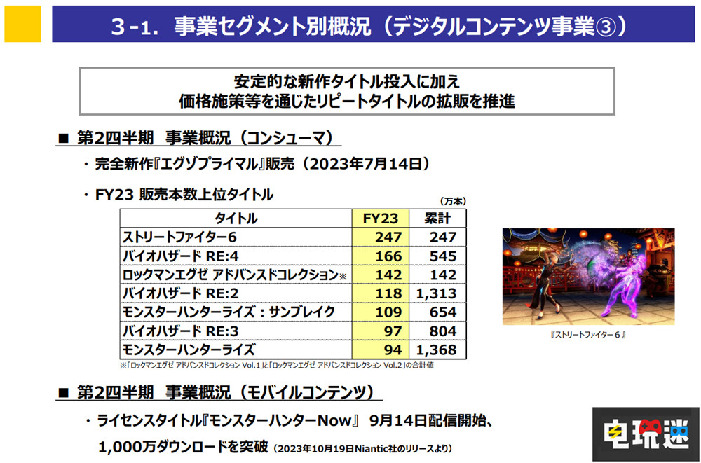 《生化危機(jī)4 重制版》銷量破545萬(wàn)份，卡普空公開(kāi)23財(cái)年上半年財(cái)報(bào) 街頭霸王6 生化危機(jī)4重制版 財(cái)報(bào) CAPCOM 喀普康 卡普空 電玩迷資訊  第3張