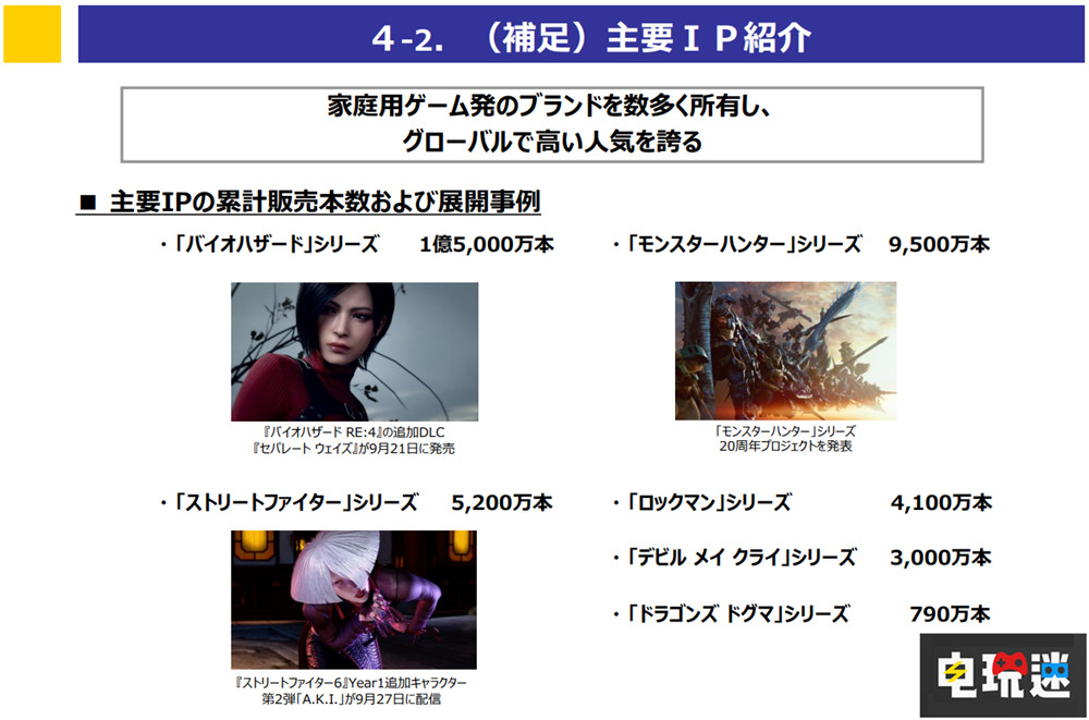 《生化危機(jī)4 重制版》銷量破545萬(wàn)份，卡普空公開(kāi)23財(cái)年上半年財(cái)報(bào) 街頭霸王6 生化危機(jī)4重制版 財(cái)報(bào) CAPCOM 喀普康 卡普空 電玩迷資訊  第4張