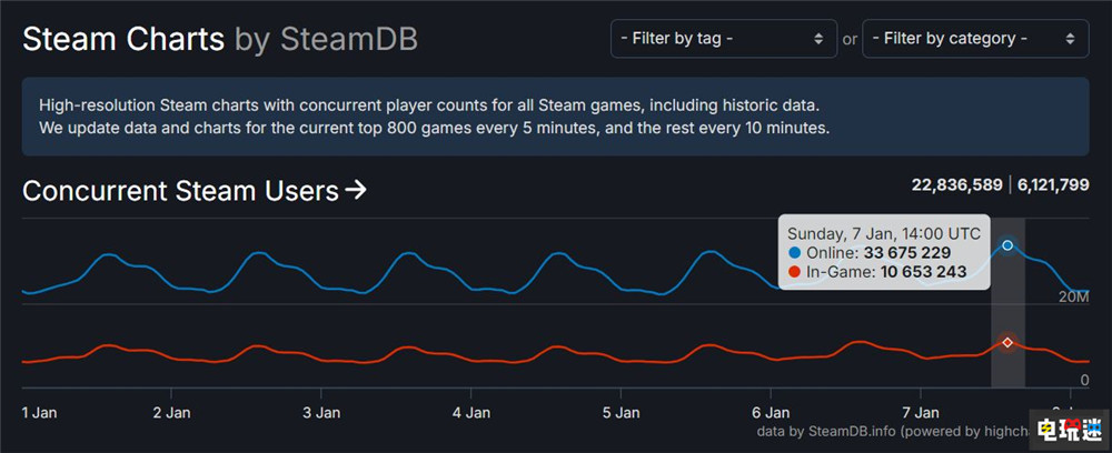 Steam在線人數與游戲在線雙雙破紀錄 PC游戲 玩家人數 Valve Steam STEAM/Epic  第2張