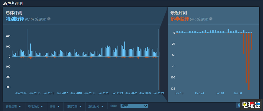 卡普空回滾《生化危機：啟示錄》Steam版更新 MOD 游戲模組 DRM Steam 生化危機：啟示錄 STEAM/Epic  第2張