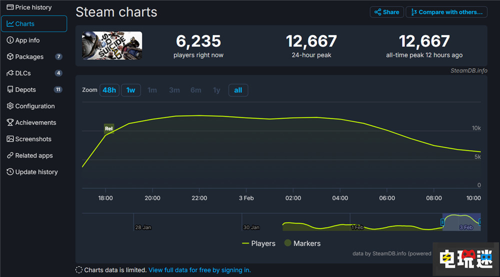 《自殺小隊：戰勝正義聯盟》Steam首發在線峰值降到不足七千 華納 玩家人數 阿卡姆宇宙 超級英雄 DC漫畫 戰勝正義聯盟 自殺小隊 STEAM/Epic  第2張