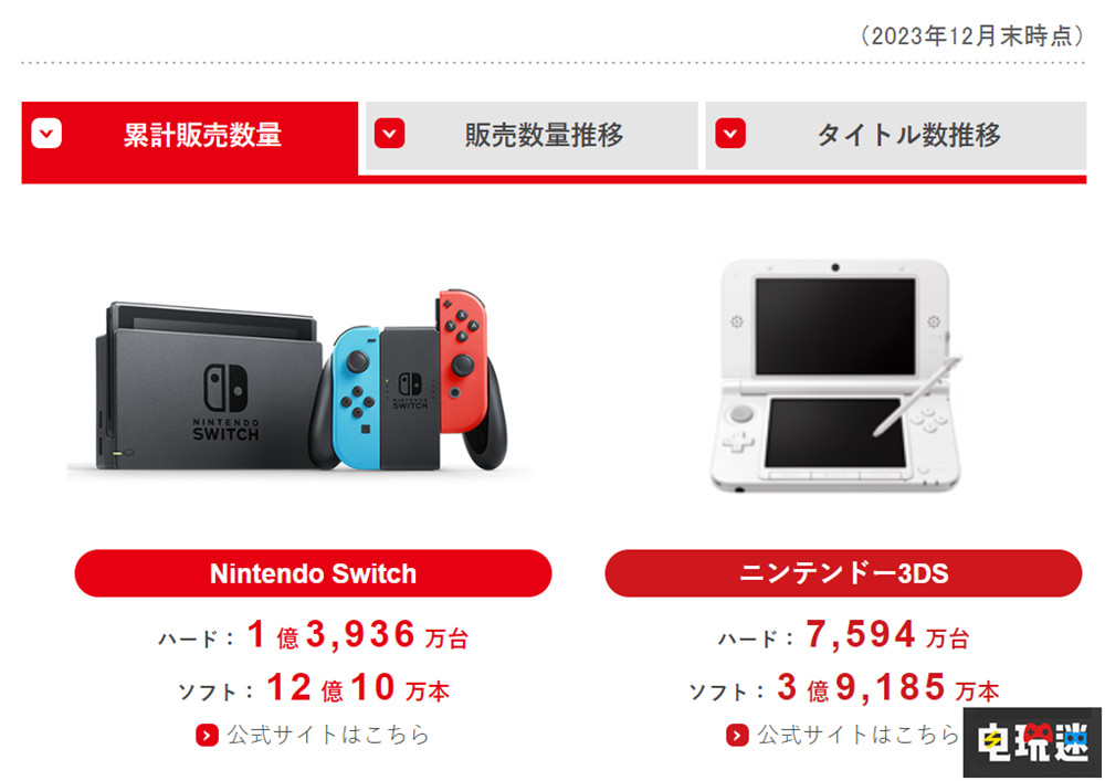 任天堂財報：《超級馬力歐兄弟：驚奇》銷量破1196萬 成系列最快 主機銷量 游戲銷量 Switch 任天堂 超級馬力歐兄弟：驚奇 任天堂SWITCH  第3張