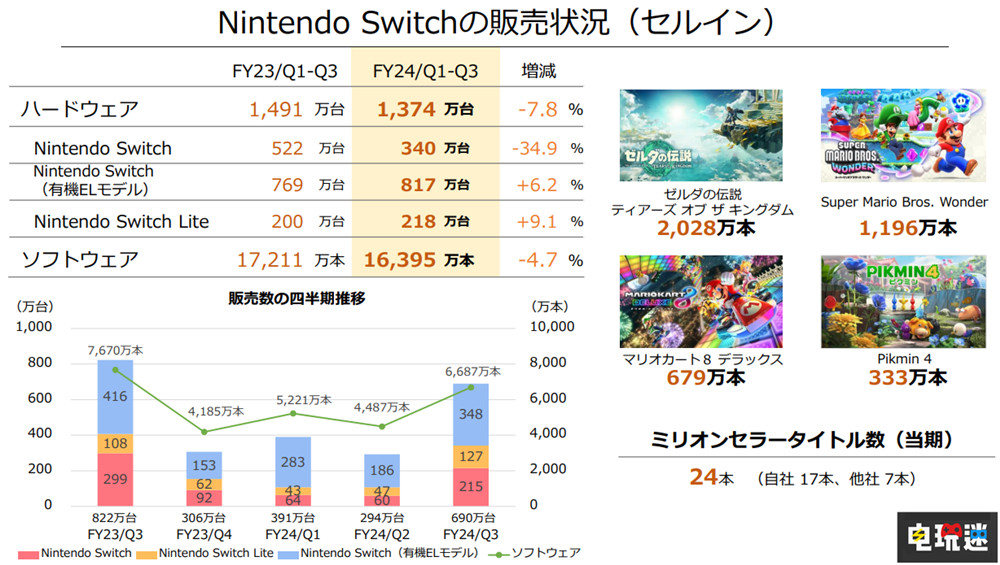 任天堂財報：《超級馬力歐兄弟：驚奇》銷量破1196萬 成系列最快 主機銷量 游戲銷量 Switch 任天堂 超級馬力歐兄弟：驚奇 任天堂SWITCH  第5張