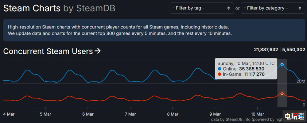 Steam在線人數突破3500萬大關 你是否每天掛著？ PC游戲 玩家人數 Steam STEAM/Epic  第1張