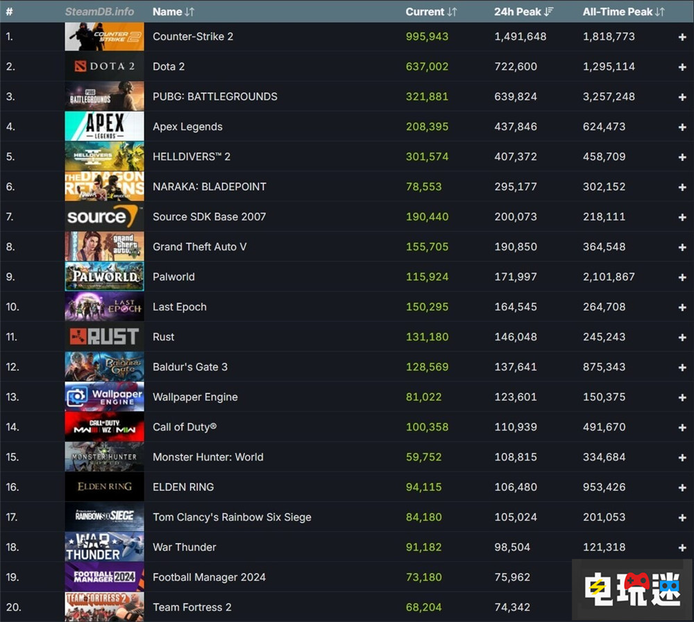 Steam在線人數突破3500萬大關 你是否每天掛著？ PC游戲 玩家人數 Steam STEAM/Epic  第2張