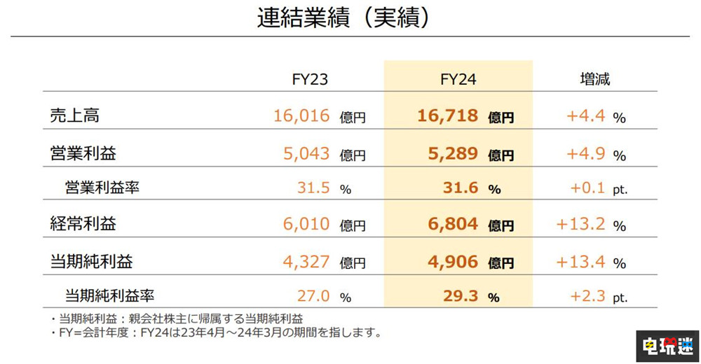 任天堂公開24財(cái)年財(cái)報(bào)：Switch后繼機(jī)型2025年3月前公開 NS2 主機(jī)銷量 財(cái)報(bào) Switch 任天堂 任天堂SWITCH  第2張