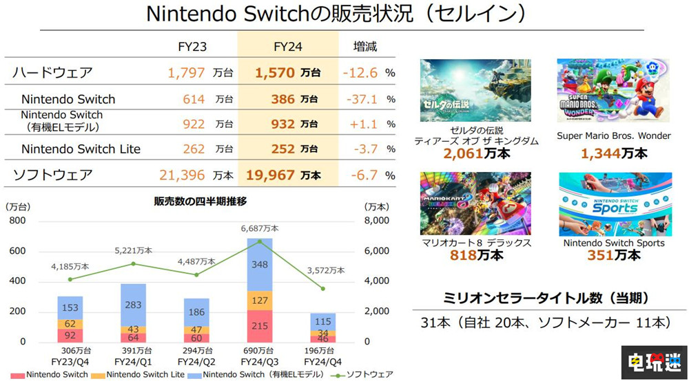 任天堂公開24財(cái)年財(cái)報(bào)：Switch后繼機(jī)型2025年3月前公開 NS2 主機(jī)銷量 財(cái)報(bào) Switch 任天堂 任天堂SWITCH  第3張