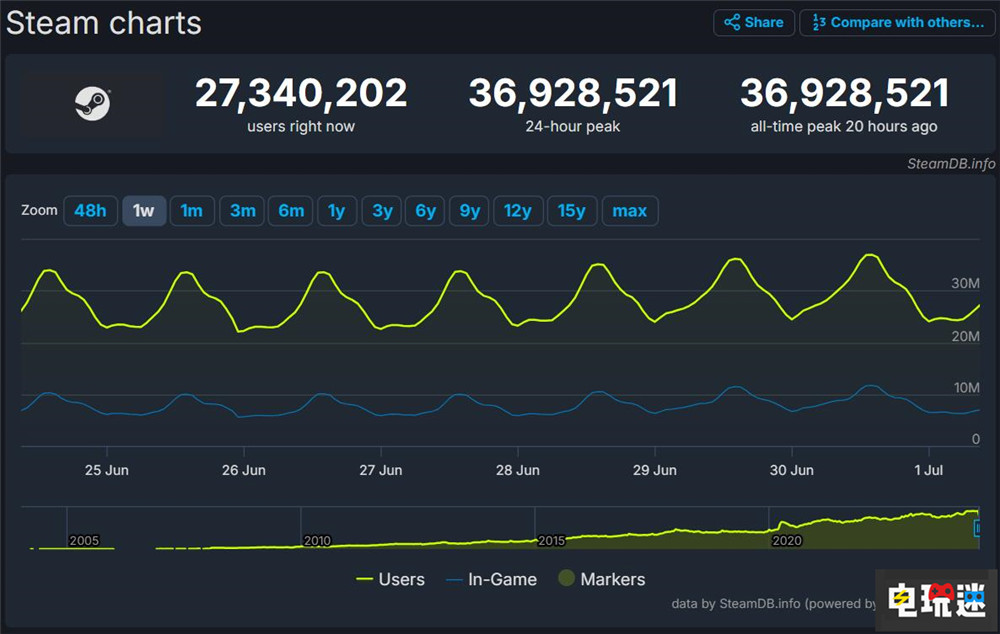 Steam玩家峰值3692萬再破紀錄 買了不玩的游戲規模破百億 PC游戲 玩家數量 Steam STEAM/Epic  第2張
