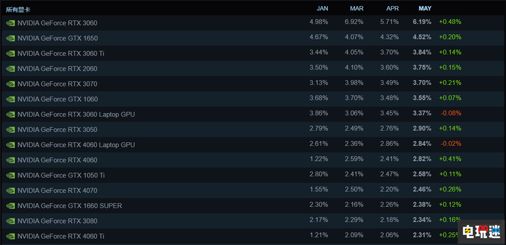 Steam玩家峰值3692萬再破紀錄 買了不玩的游戲規模破百億 PC游戲 玩家數量 Steam STEAM/Epic  第3張