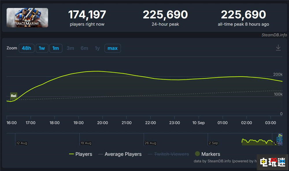 《戰錘40K：星際戰士2》Steam首發玩家峰值破22.5萬 Steam 玩家峰值 第三人稱游戲 星際戰士2 戰錘40K STEAM/Epic  第3張