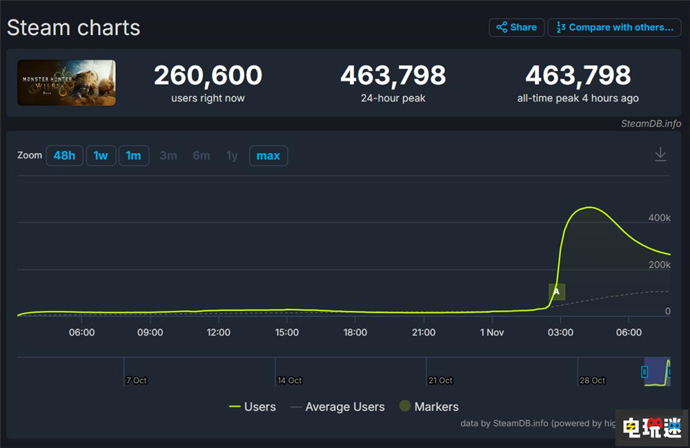 《怪物獵人：荒野》Steam公開測試首日玩家峰值破46萬 玩家人數 Steam 卡普空 MHW 怪物獵人：荒野 STEAM/Epic  第2張