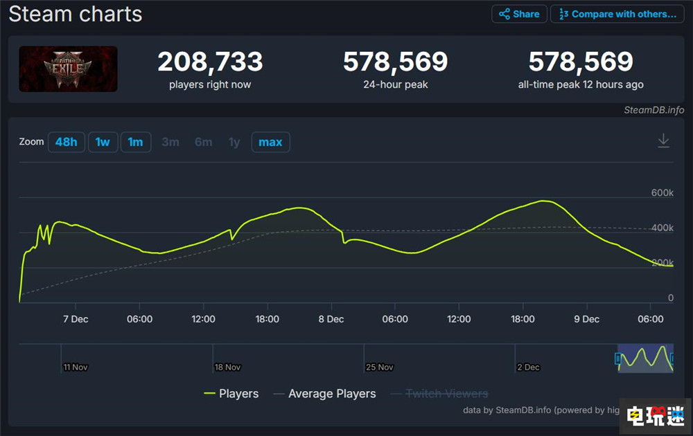 《流放之路2》Steam玩家峰值突破57萬 位居Steam歷史第十五 玩家人數 ARPG 流放之路2 STEAM/Epic  第2張