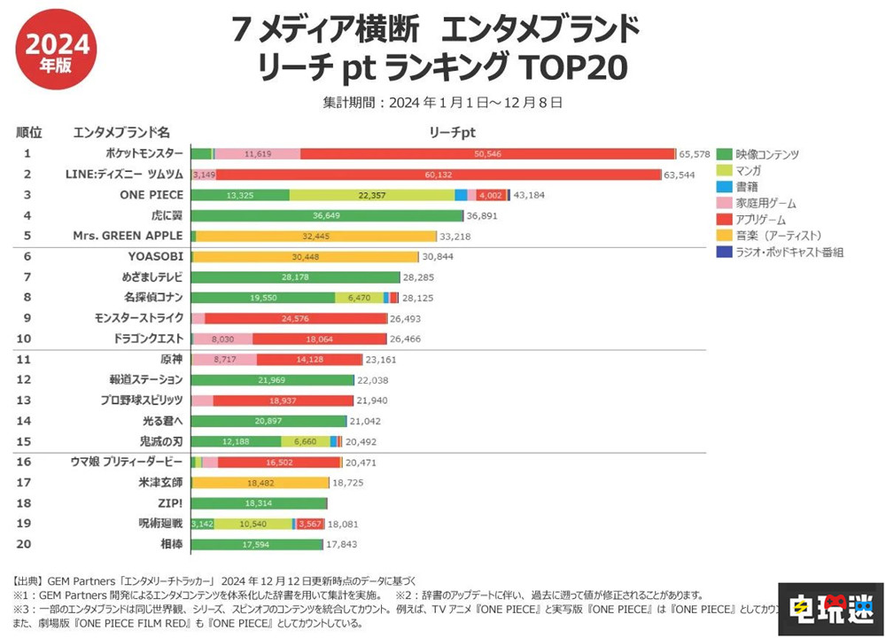 GEM調(diào)研顯示《寶可夢》為日本2024年最具影響力IP 寶可夢：朱紫 寶可夢卡牌游戲Pocket 寶可夢 電玩迷資訊  第2張