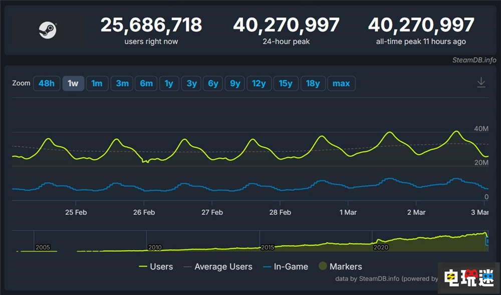 Steam玩家峰值突破4020萬 RTX4060成為顯卡第一 怪物獵人：荒野 PC游戲 玩家人數 Valve Steam STEAM/Epic  第2張
