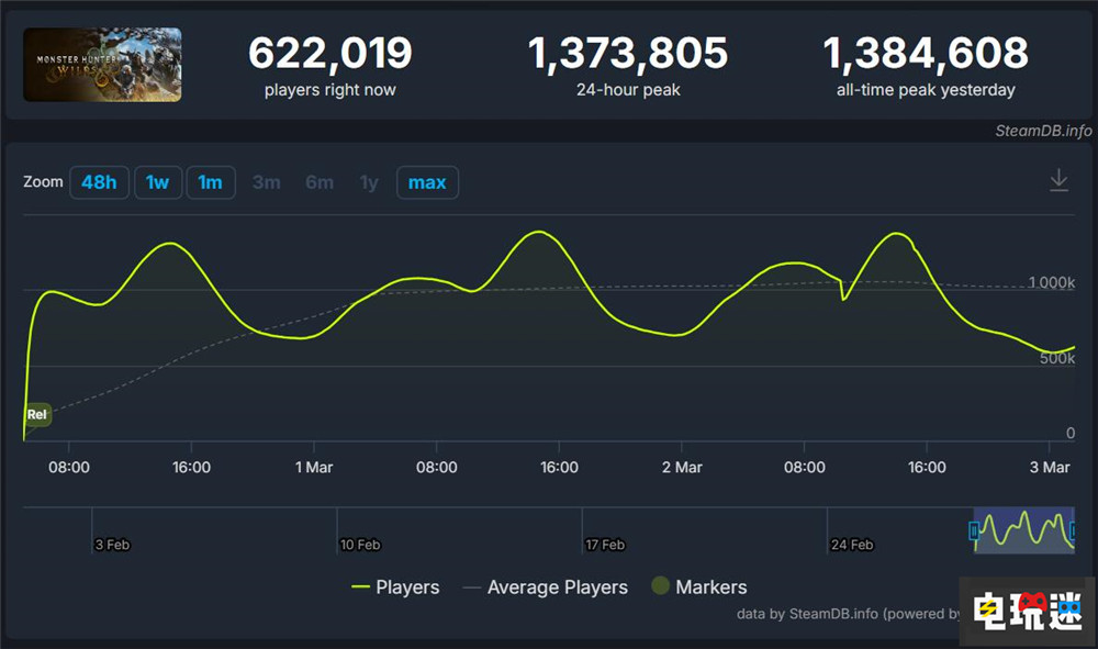Steam玩家峰值突破4020萬 RTX4060成為顯卡第一 怪物獵人：荒野 PC游戲 玩家人數 Valve Steam STEAM/Epic  第3張