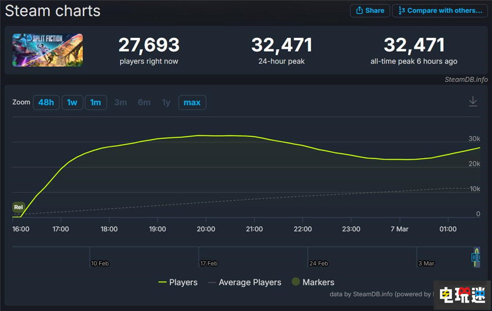 《雙影奇境》Steam首發玩家峰值突破3.2萬 不用EA啟動器好評 Xbox PS5 Steam 合作游戲 雙影奇境 STEAM/Epic  第2張