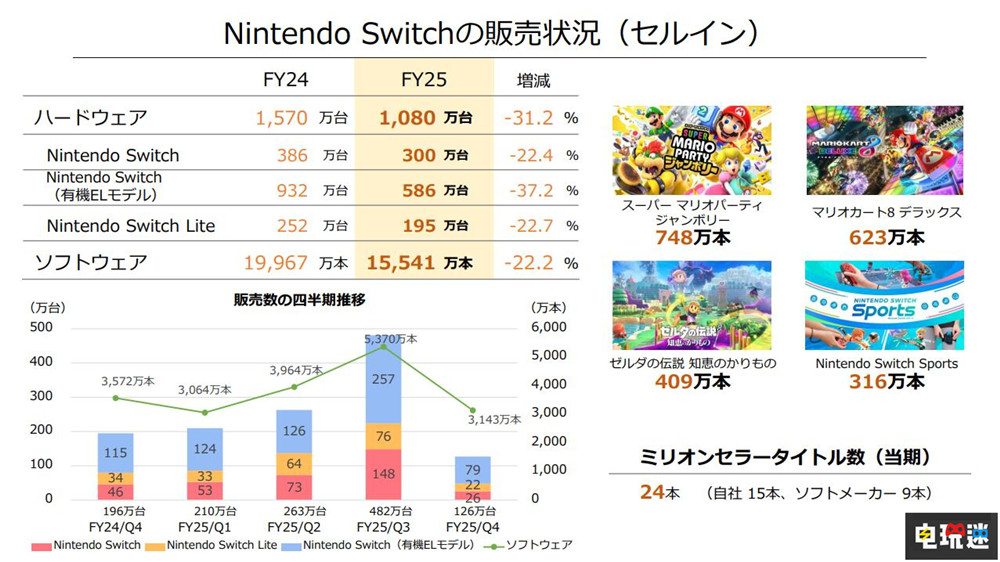 任天堂Switch銷(xiāo)量突破1.5212億臺(tái) Switch 2首年預(yù)期1500萬(wàn)銷(xiāo)量 主機(jī)銷(xiāo)量 掌機(jī) NS2 Switch 2 NS Switch 任天堂 任天堂SWITCH  第2張