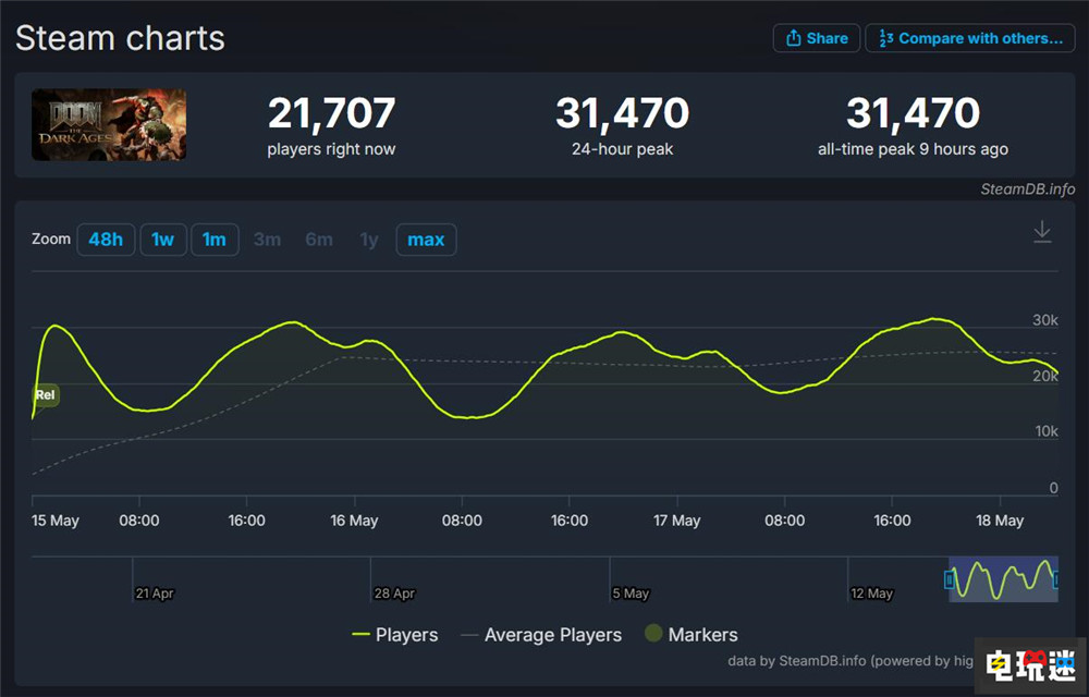 《毀滅戰士：黑暗時代》Steam首發峰值不及“永恒”三分之一 PS5 Steam Xbox 微軟 FPS DOOM 毀滅戰士：黑暗時代 STEAM/Epic  第2張