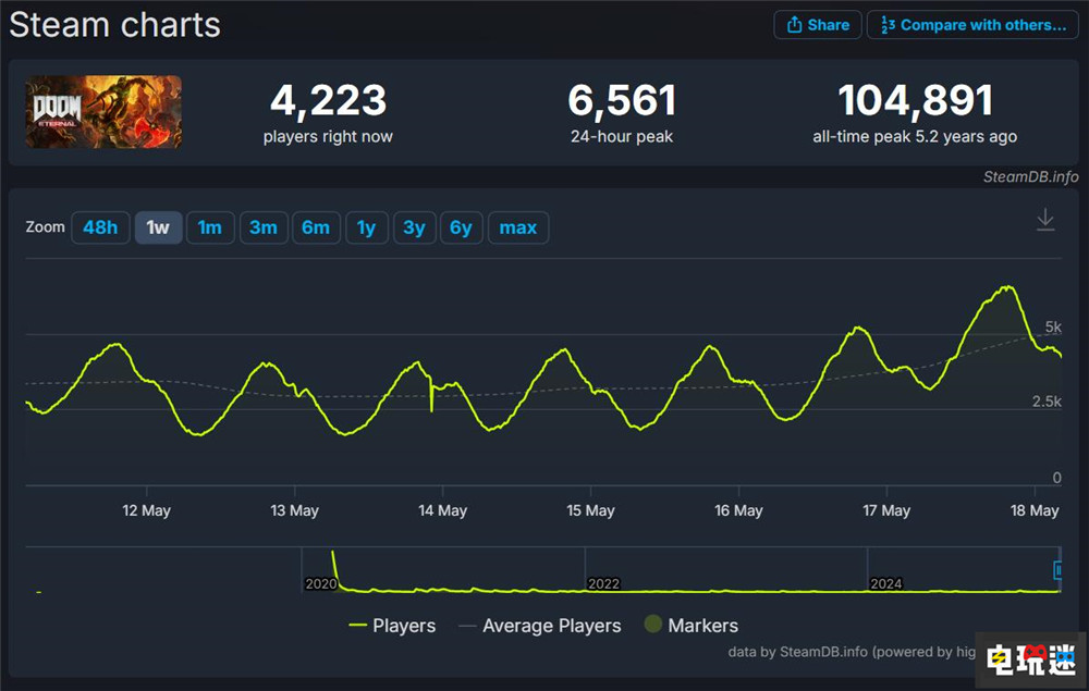 《毀滅戰士：黑暗時代》Steam首發峰值不及“永恒”三分之一 PS5 Steam Xbox 微軟 FPS DOOM 毀滅戰士：黑暗時代 STEAM/Epic  第3張