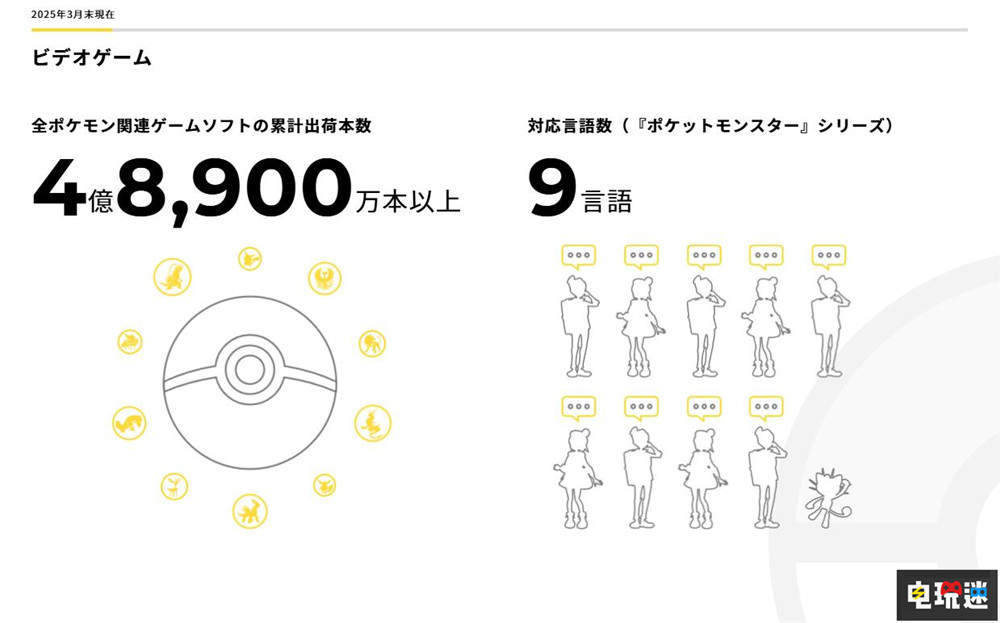 《寶可夢》系列游戲全球銷量突破4.89億份 Switch 2 TPC 寶可夢：朱紫 寶可夢傳說Z A 寶可夢 任天堂SWITCH  第2張